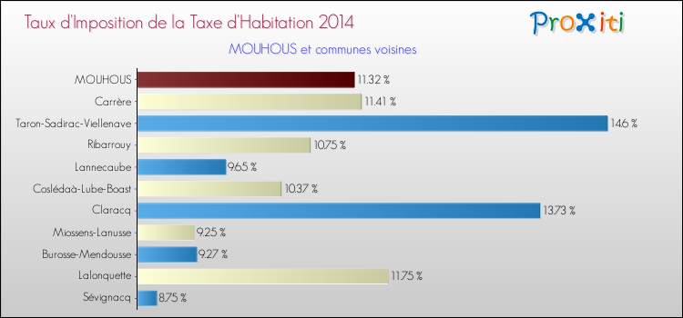Taux d'imposition de la taxe d'habitation 2014 pour MOUHOUS et les communes proches Comparaison des taux d'imposition de la taxe d'habitation 2014 pour MOUHOUS et les communes voisines