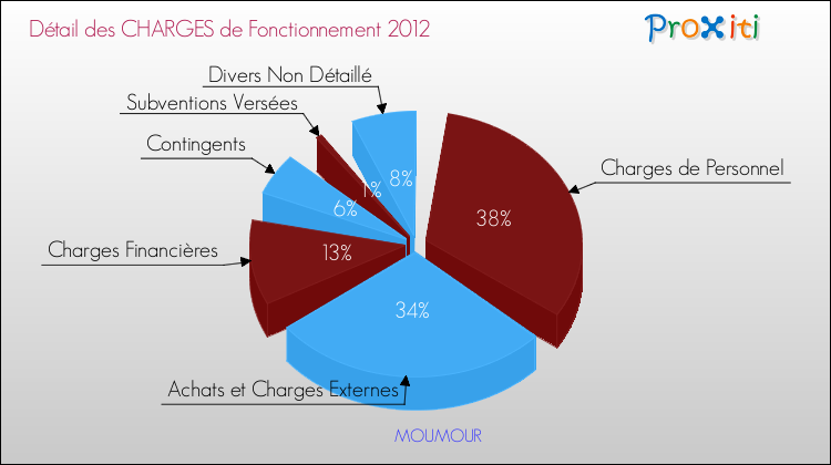 Décomposition des Charges de Fonctionnement 2012 de la commune de MOUMOUR Charges de Fonctionnement 2012 pour la commune de MOUMOUR