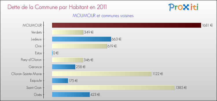 Dette par habitant de la commune en 2011 pour MOUMOUR et les communes proches Comparaison de la dette par habitant de la commune en 2011 pour MOUMOUR et les communes voisines