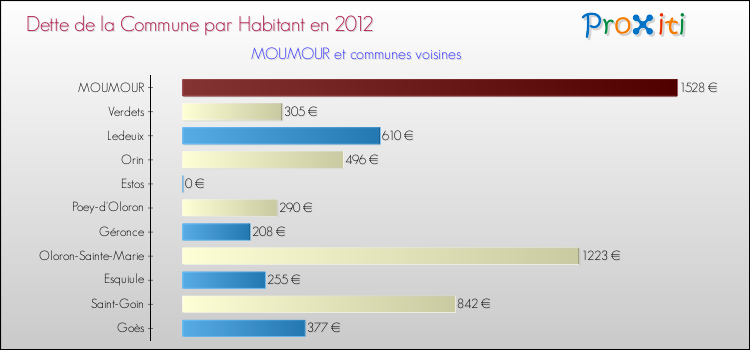 Dette par habitant de la commune en 2012 pour MOUMOUR et les communes proches Comparaison de la dette par habitant de la commune en 2012 pour MOUMOUR et les communes voisines