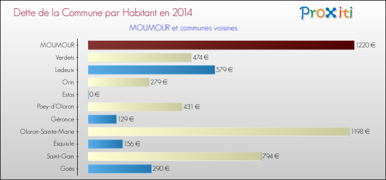 Dette par habitant de la commune en 2014 pour MOUMOUR et les communes proches Comparaison de la dette par habitant de la commune en 2014 pour MOUMOUR et les communes voisines