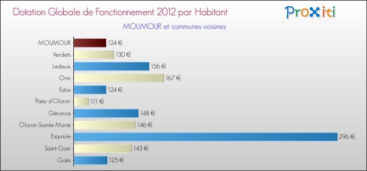 Montant des dotations globales de fonctionnement DGF par Habitant pour MOUMOUR et les communes proches Comparaison des des dotations globales de fonctionnement DGF par habitant pour MOUMOUR et les communes voisines