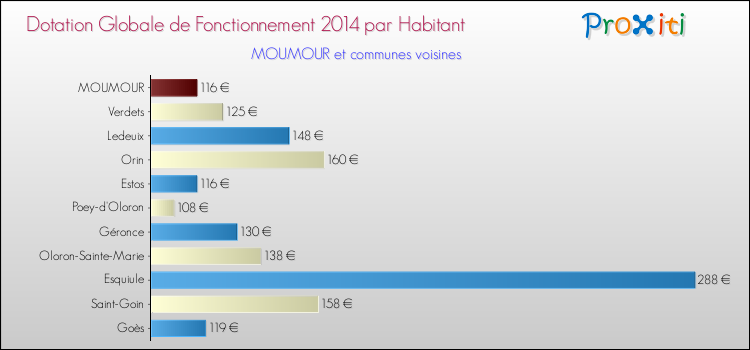 Montant des dotations globales de fonctionnement DGF par Habitant pour MOUMOUR et les communes proches en 2014. Comparaison des des dotations globales de fonctionnement DGF par habitant pour MOUMOUR et les communes voisines en 2014.