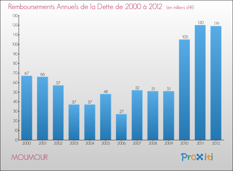 Evolution de l'annuité de la dette pour la commune de MOUMOUR de 2000 à 2012 Annuités de la dette pour MOUMOUR de 2000 à 2012