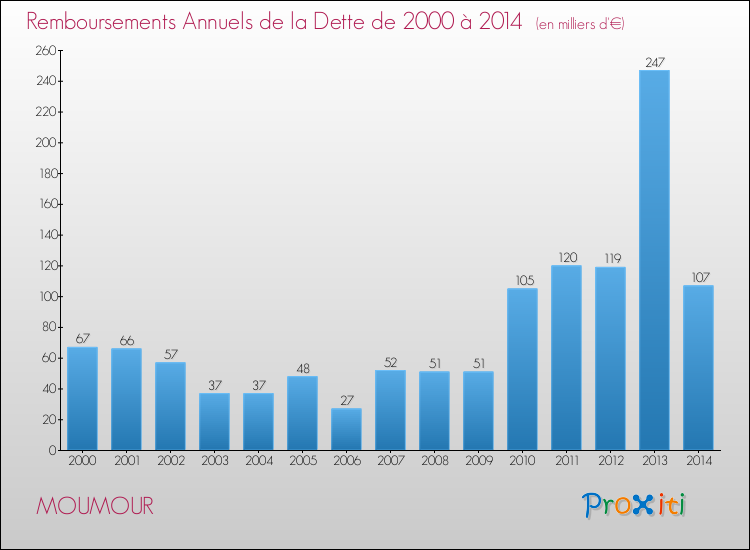 Evolution de l'annuité de la dette pour la commune de MOUMOUR de 2000 à 2014 Annuités de la dette pour MOUMOUR de 2000 à 2014