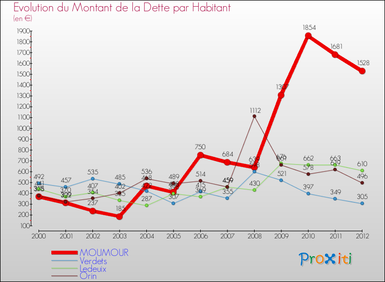 Evolution de la dette par habitant pour la commune de MOUMOUR et les communes proches de 2000 à 2012 Comparaison de la dette par habitant pour MOUMOUR et les communes voisines de 2000 à 2012