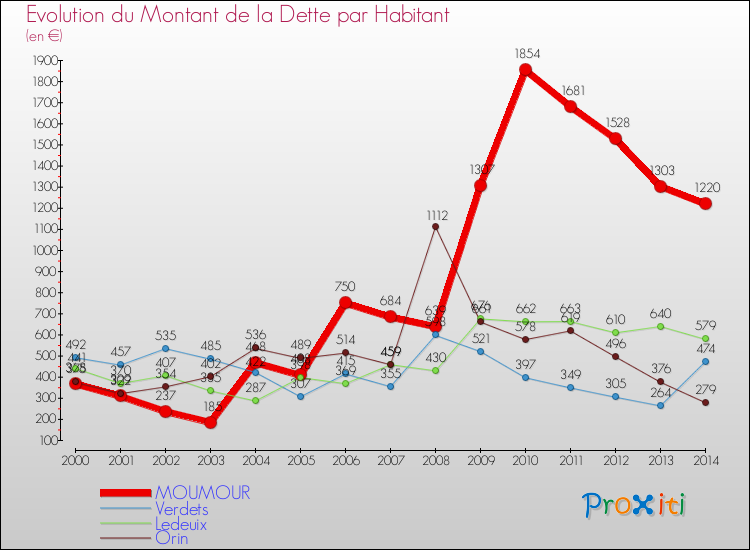 Evolution de la dette par habitant pour la commune de MOUMOUR et les communes proches de 2000 à 2014 Comparaison de la dette par habitant pour MOUMOUR et les communes voisines de 2000 à 2014