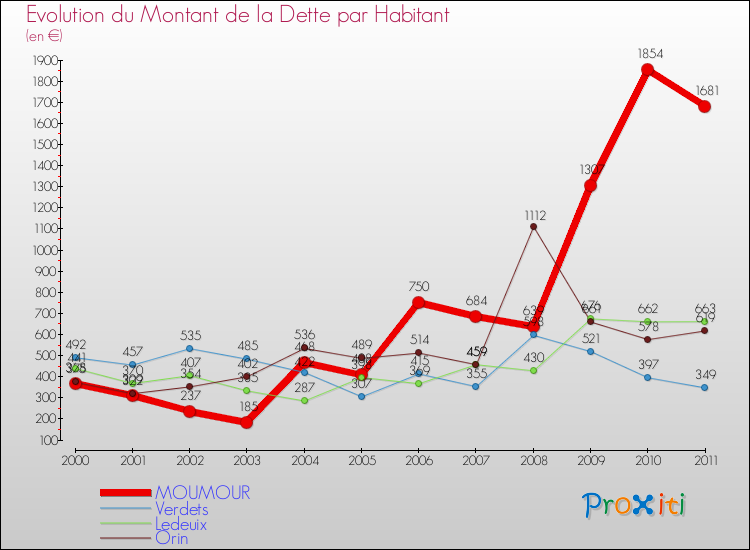 Evolution de la dette par habitant pour la commune de MOUMOUR et les communes proches Comparaison de la dette par habitant pour MOUMOUR et les communes voisines