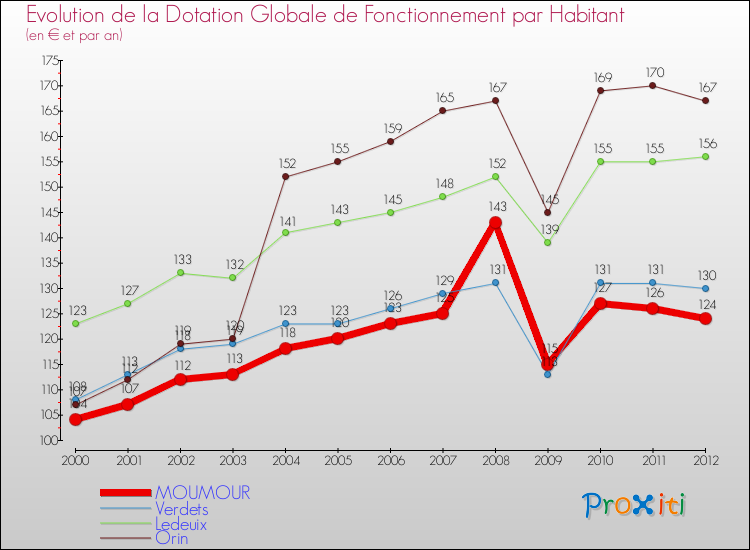 Evolution et montant de la dotation globale de fonctionnement par Habitant pour MOUMOUR et les communes proches Comparaison des dotations globales de fonctionnement par habitant pour MOUMOUR et les communes voisines