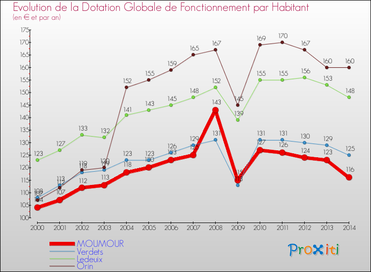 Evolution et montant de la dotation globale de fonctionnement par Habitant pour MOUMOUR et les communes proches de 2000 à 2014. Comparaison des dotations globales de fonctionnement par habitant pour MOUMOUR et les communes voisines de 2000 à 2014.