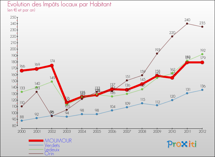 Evolution et montant des impôts locaux par Habitant pour MOUMOUR et les communes proches Comparaison des impôts locaux par habitant pour MOUMOUR et les communes voisines