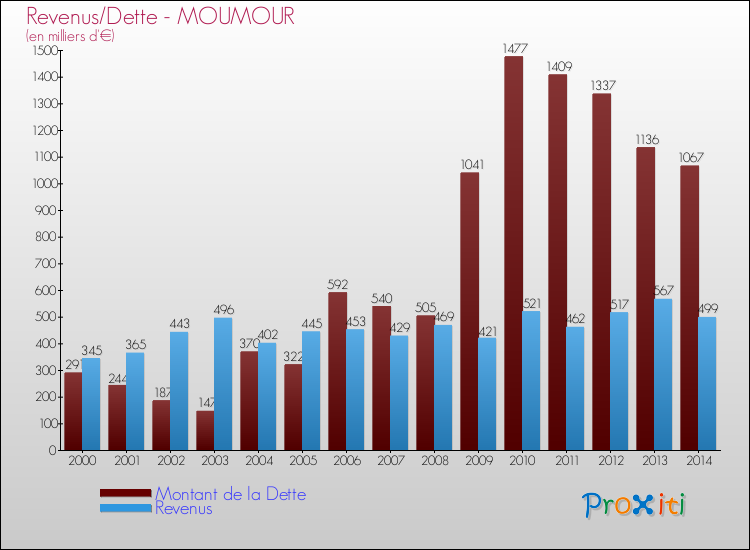Evolution comparée de la dette et des revenus pour la commune de MOUMOUR de 2000 à 2014 Comparaison de la dette et des revenus pour MOUMOUR de 2000 à 2014