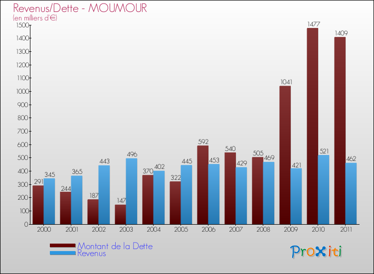 Evolution comparée de la dette et des revenus pour la commune de MOUMOUR de 2000 à 2011 Comparaison de la dette et des revenus pour MOUMOUR de 2000 à 2011