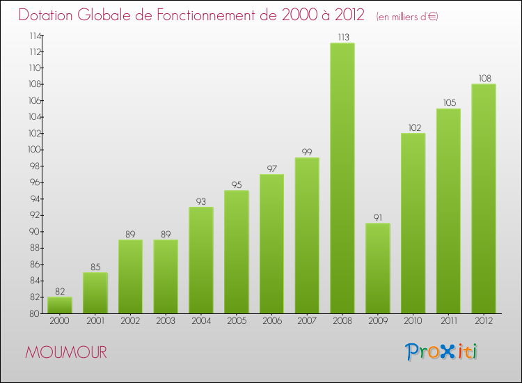 Evolution du montant de la Dotation Globale de Fonctionnement pour la commune de MOUMOUR de 2000 à 2012 Evolution du montant de la Dotation Globale de Fonctionnement pour MOUMOUR de 2000 à 2012