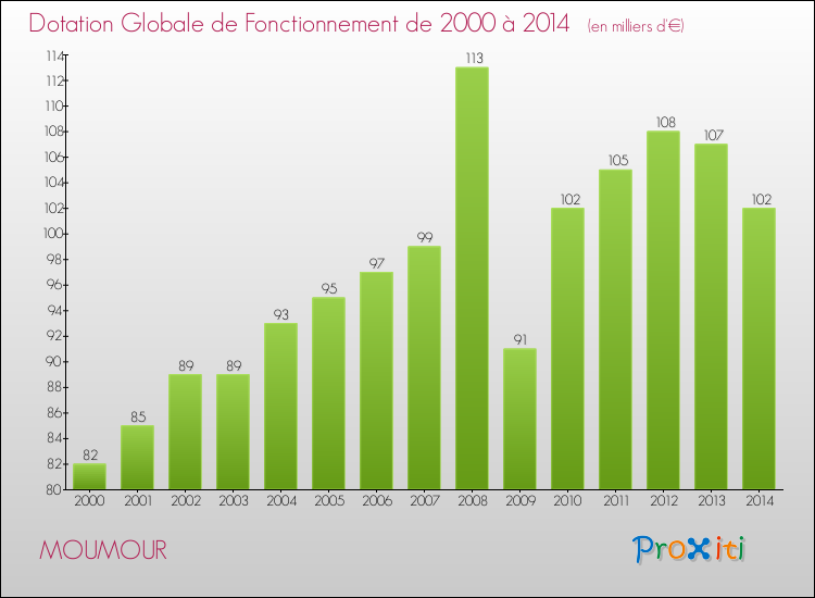 Evolution du montant de la Dotation Globale de Fonctionnement pour la commune de MOUMOUR de 2000 à 2014 Evolution du montant de la Dotation Globale de Fonctionnement pour MOUMOUR de 2000 à 2014