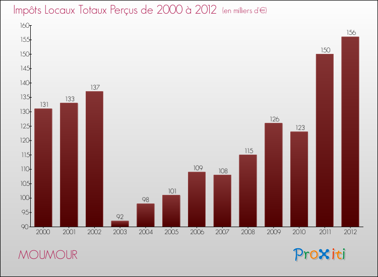 Evolution des Impôts Locaux pour la commune de MOUMOUR de 2000 à 2012 Evolution des Impôts Locaux pour MOUMOUR de 2000 à 2012