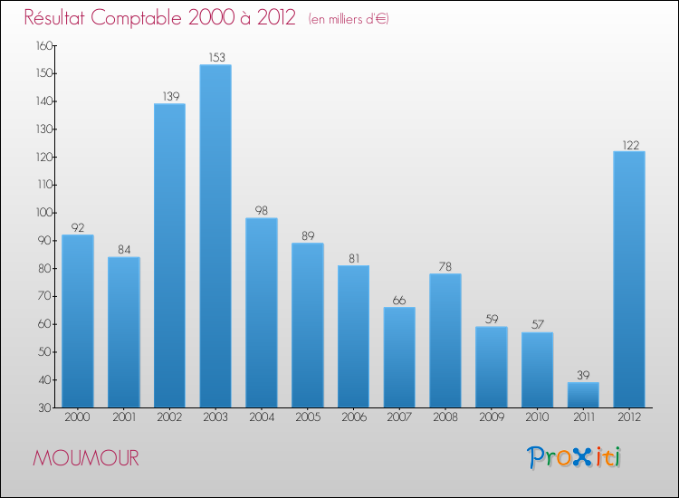 Evolution du résultat comptable pour la commune de MOUMOUR de 2000 à 2012 Evolution du résultat comptable pour MOUMOUR de 2000 à 2012