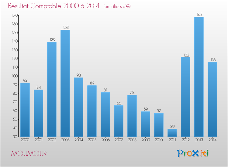 Evolution du résultat comptable pour la commune de MOUMOUR de 2000 à 2014 Evolution du résultat comptable pour MOUMOUR de 2000 à 2014