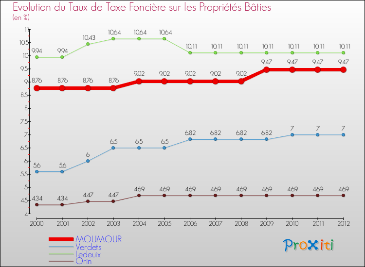 Evolution du taux de la taxe foncière sur le bati pour MOUMOUR et les communes proches de 2000 à 2012 Comparaison des taux de taxe foncière sur le bati pour MOUMOUR et les communes voisines de 2000 à 2012
