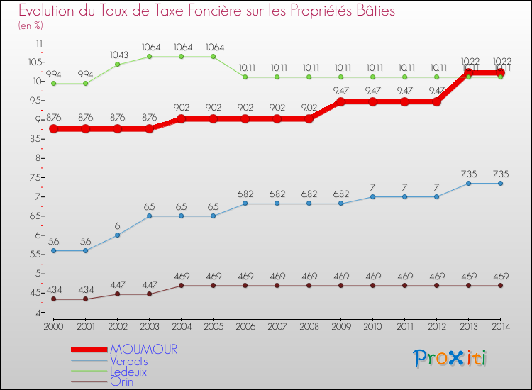 Evolution du taux de la taxe foncière sur le bati pour MOUMOUR et les communes proches de 2000 à 2014 Comparaison des taux de taxe foncière sur le bati pour MOUMOUR et les communes voisines de 2000 à 2014