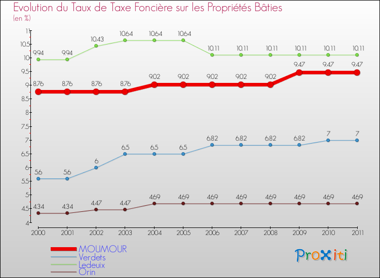 Evolution du taux de la taxe foncière sur le bati pour MOUMOUR et les communes proches Comparaison des taux de taxe foncière sur le bati pour MOUMOUR et les communes voisines