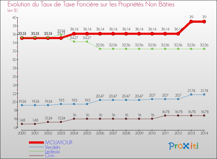 Evolution du taux de la taxe foncière sur les immeubles et terrains non batis pour MOUMOUR et les communes proches de 2000 à 2014 Comparaison des taux de la taxe foncière sur les immeubles et terrains non batis pour MOUMOUR et les communes voisines de 2000 à 2014