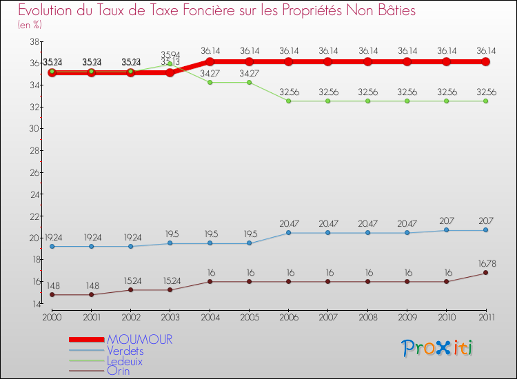 Evolution du taux de la taxe foncière sur les immeubles et terrains non batis pour MOUMOUR et les communes proches Comparaison des taux de la taxe foncière sur les immeubles et terrains non batis pour MOUMOUR et les communes voisines