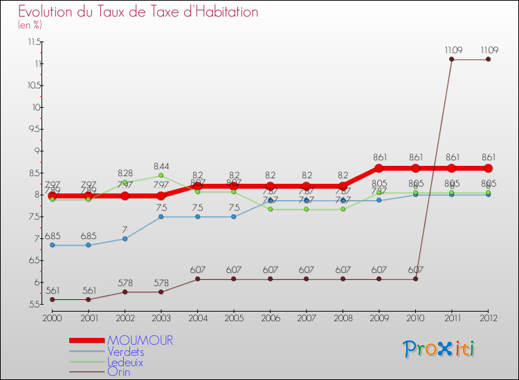 Evolution du taux de la taxe d'habitation pour MOUMOUR et les communes proches Comparaison des taux de la taxe d'habitation pour MOUMOUR et les communes voisines