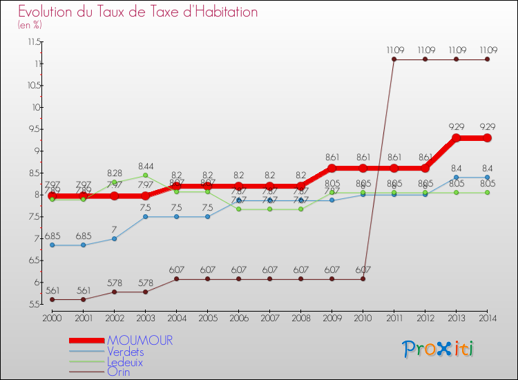 Evolution du taux de la taxe d'habitation pour MOUMOUR et les communes proches de 2000 à 2014 Comparaison des taux de la taxe d'habitation pour MOUMOUR et les communes voisines de 2000 à 2014