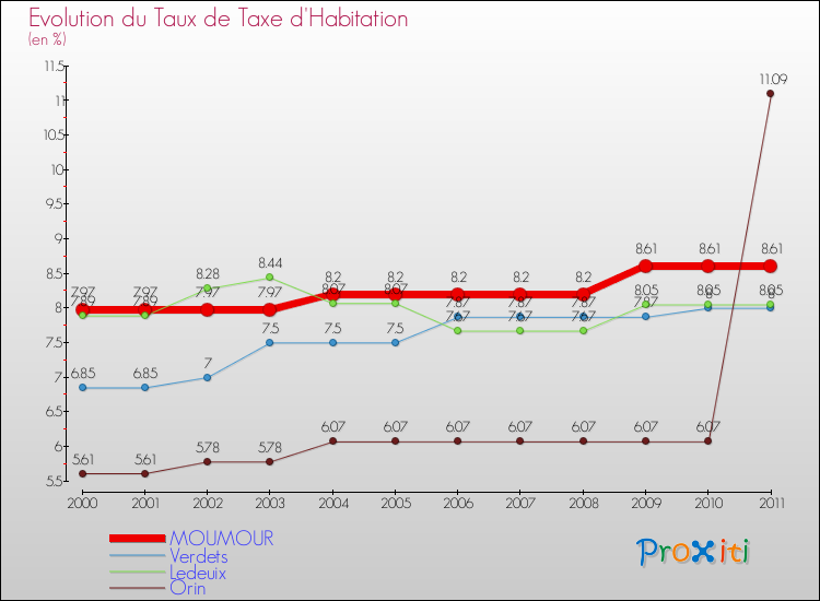 Evolution du taux de la taxe d'habitation pour MOUMOUR et les communes proches Comparaison des taux de la taxe d'habitation pour MOUMOUR et les communes voisines