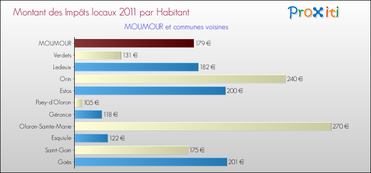 Montant des impôts locaux par Habitant pour MOUMOUR et les communes proches Comparaison des impôts locaux par habitant pour MOUMOUR et les communes voisines