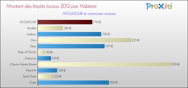 Montant des impôts locaux par Habitant pour MOUMOUR et les communes proches Comparaison des impôts locaux par habitant pour MOUMOUR et les communes voisines