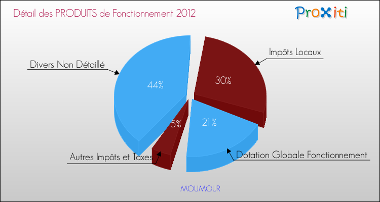 Décomposition du Budget de Fonctionnement 2012 de la commune de MOUMOUR Budget de Fonctionnement 2012 pour la commune de MOUMOUR