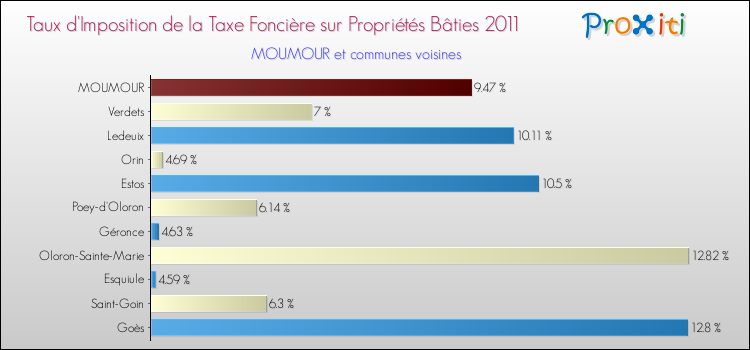 Taux d'imposition de la taxe foncière sur le bati 2011 pour MOUMOUR et les communes proches Comparaison des taux d'imposition de la taxe foncière sur le bati 2011 pour MOUMOUR et les communes voisines