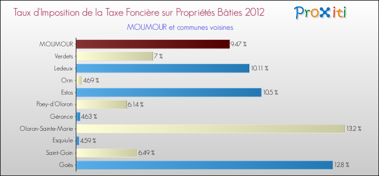 Taux d'imposition de la taxe foncière sur le bati 2012 pour MOUMOUR et les communes proches Comparaison des taux d'imposition de la taxe foncière sur le bati 2012 pour MOUMOUR et les communes voisines