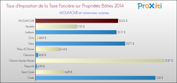 Taux d'imposition de la taxe foncière sur le bati 2014 pour MOUMOUR et les communes proches Comparaison des taux d'imposition de la taxe foncière sur le bati 2014 pour MOUMOUR et les communes voisines