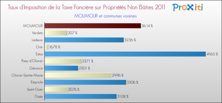 Taux d'imposition de la taxe foncière sur les immeubles et terrains non batis 2011 pour MOUMOUR et les communes proches Comparaison des taux d'imposition de la taxe foncière sur les immeubles et terrains non batis 2011 pour MOUMOUR et les communes voisines