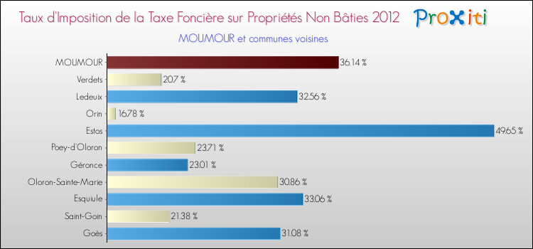 Taux d'imposition de la taxe foncière sur les immeubles et terrains non batis 2012 pour MOUMOUR et les communes proches Comparaison des taux d'imposition de la taxe foncière sur les immeubles et terrains non batis 2012 pour MOUMOUR et les communes voisines