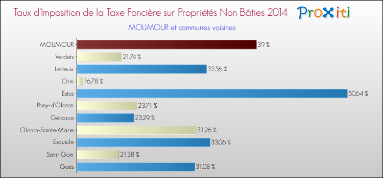 Taux d'imposition de la taxe foncière sur les immeubles et terrains non batis 2014 pour MOUMOUR et les communes proches Comparaison des taux d'imposition de la taxe foncière sur les immeubles et terrains non batis 2014 pour MOUMOUR et les communes voisines