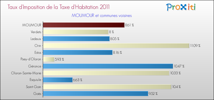 Taux d'imposition de la taxe d'habitation 2011 pour MOUMOUR et les communes proches Comparaison des taux d'imposition de la taxe d'habitation 2011 pour MOUMOUR et les communes voisines