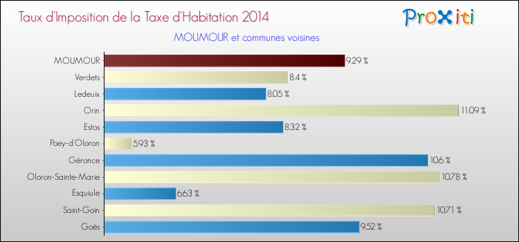 Taux d'imposition de la taxe d'habitation 2014 pour MOUMOUR et les communes proches Comparaison des taux d'imposition de la taxe d'habitation 2014 pour MOUMOUR et les communes voisines