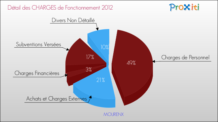Décomposition des Charges de Fonctionnement 2012 de la commune de MOURENX Charges de Fonctionnement 2012 pour la commune de MOURENX