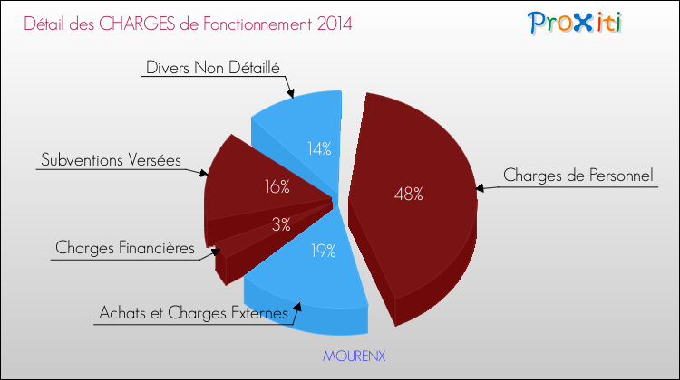 Décomposition des Charges de Fonctionnement 2014 de la commune de MOURENX Charges de Fonctionnement 2014 pour la commune de MOURENX