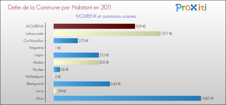 Dette par habitant de la commune en 2011 pour MOURENX et les communes proches Comparaison de la dette par habitant de la commune en 2011 pour MOURENX et les communes voisines