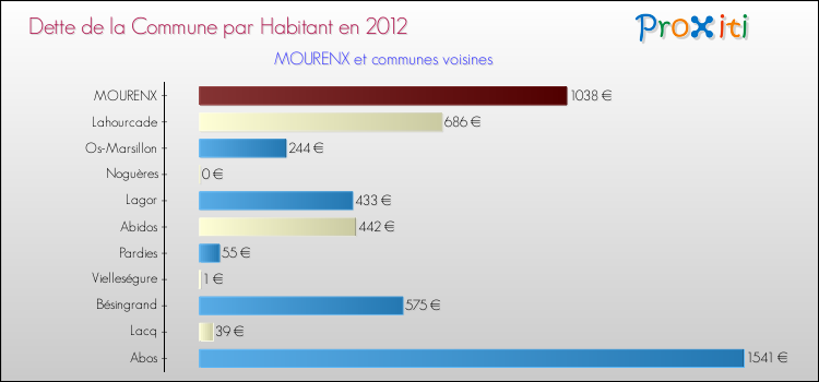 Dette par habitant de la commune en 2012 pour MOURENX et les communes proches Comparaison de la dette par habitant de la commune en 2012 pour MOURENX et les communes voisines