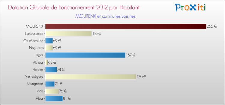 Montant des dotations globales de fonctionnement DGF par Habitant pour MOURENX et les communes proches Comparaison des des dotations globales de fonctionnement DGF par habitant pour MOURENX et les communes voisines