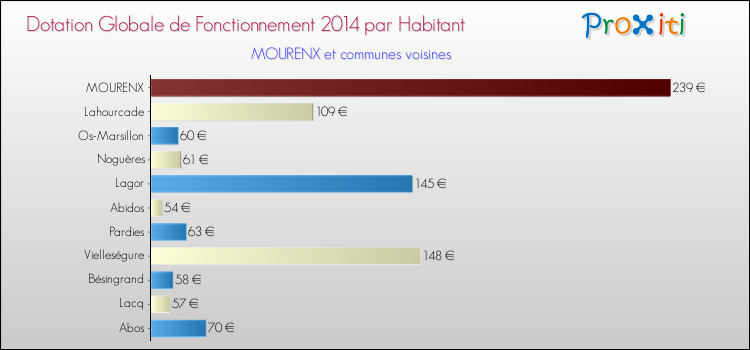 Montant des dotations globales de fonctionnement DGF par Habitant pour MOURENX et les communes proches en 2014. Comparaison des des dotations globales de fonctionnement DGF par habitant pour MOURENX et les communes voisines en 2014.