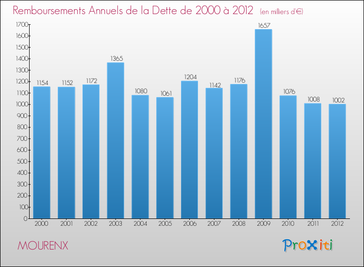 Evolution de l'annuité de la dette pour la commune de MOURENX de 2000 à 2012 Annuités de la dette pour MOURENX de 2000 à 2012