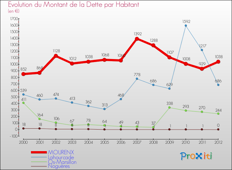 Evolution de la dette par habitant pour la commune de MOURENX et les communes proches de 2000 à 2012 Comparaison de la dette par habitant pour MOURENX et les communes voisines de 2000 à 2012