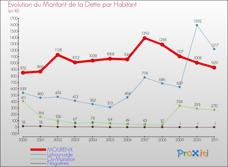 Evolution de la dette par habitant pour la commune de MOURENX et les communes proches Comparaison de la dette par habitant pour MOURENX et les communes voisines